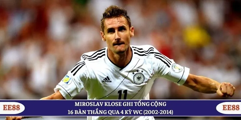 Miroslav Klose ghi tổng cộng 16 bàn thắng qua 4 kỳ WC (2002-2014)